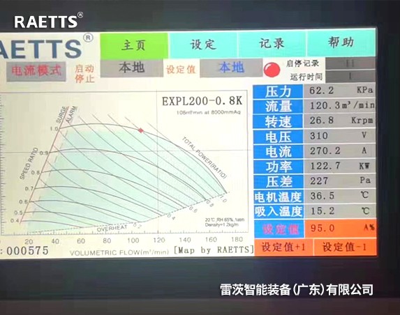 150KW空氣懸浮風(fēng)機取代234KW羅茨風(fēng)機