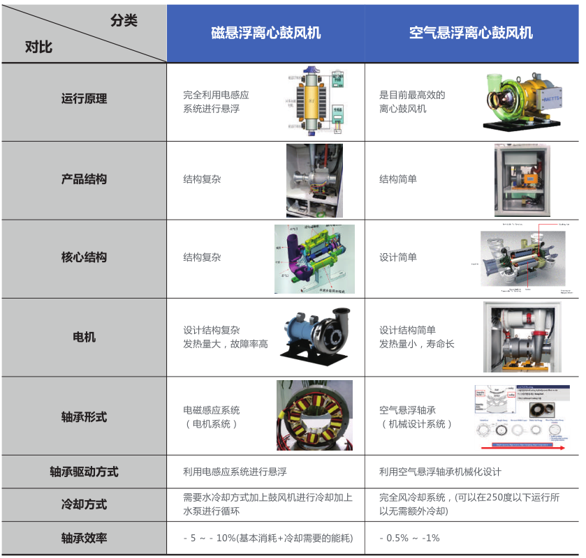 磁懸浮風(fēng)機(jī)和空氣懸浮風(fēng)機(jī).png