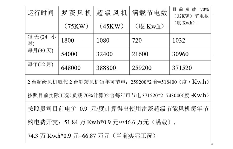 雷茨超級(jí)風(fēng)機(jī)與羅茨風(fēng)機(jī)的節(jié)能對(duì)照表