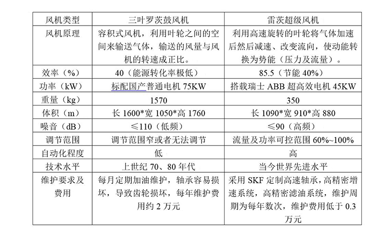 雷茨超級(jí)風(fēng)機(jī)與羅茨風(fēng)機(jī)的節(jié)能對(duì)照表