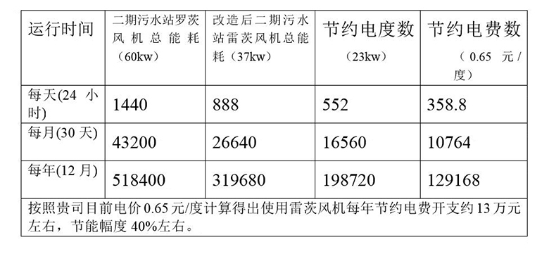 超級(jí)風(fēng)機(jī)與羅茨風(fēng)機(jī)性能對(duì)照表