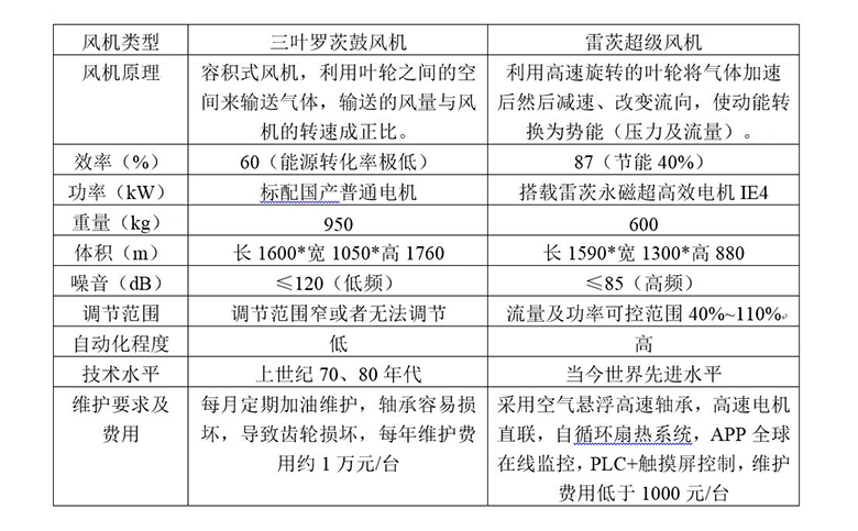 超級(jí)風(fēng)機(jī)與羅茨風(fēng)機(jī)性能對(duì)照表