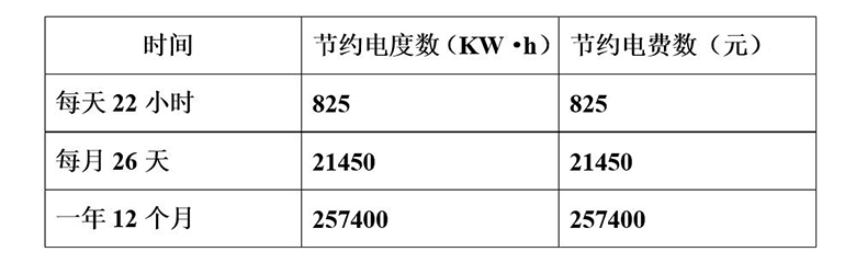 每年所節(jié)約的電度數(shù)和電費(fèi)